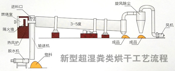 豬糞烘干機(jī)工作原理.jpg