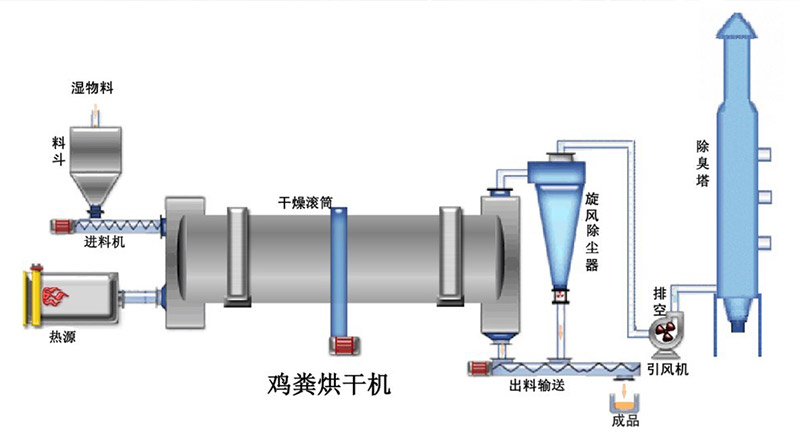 雞糞烘干機(jī)流程.jpg