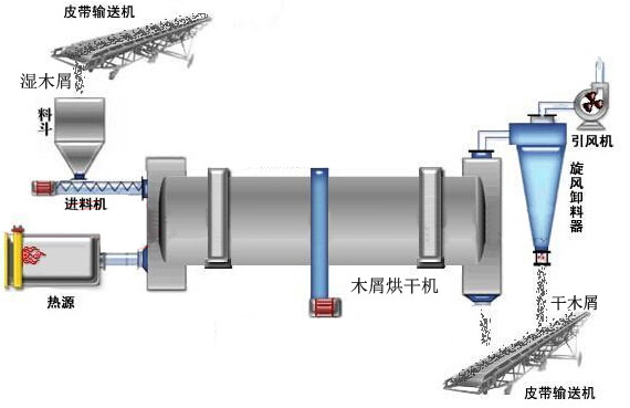 木屑烘干機工作流程.jpg